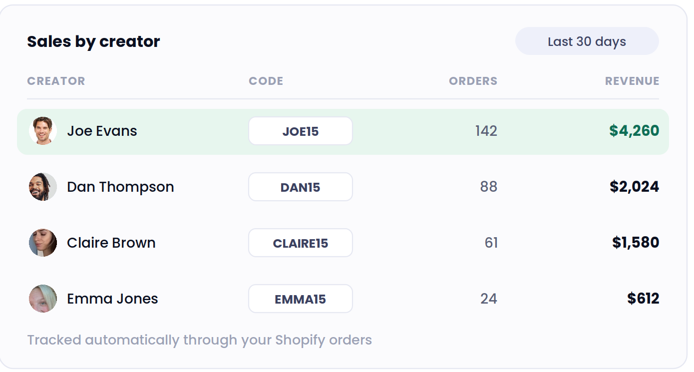 Discount codes and sales attribution